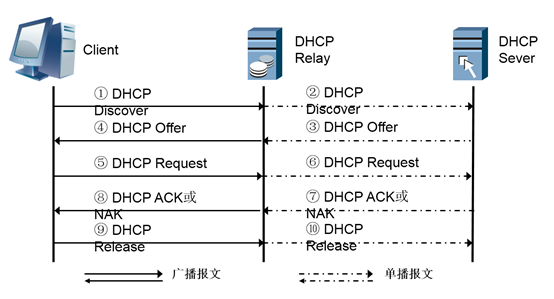dhcp服务器教案（dhcp服务搭建实行
的分析领会
）〔dhcp服务器配置及原理实验〕
